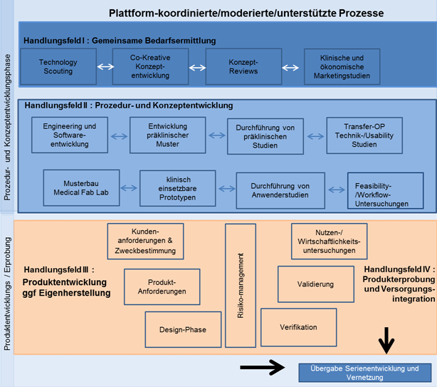 Plattform-koordinierte Prozesse